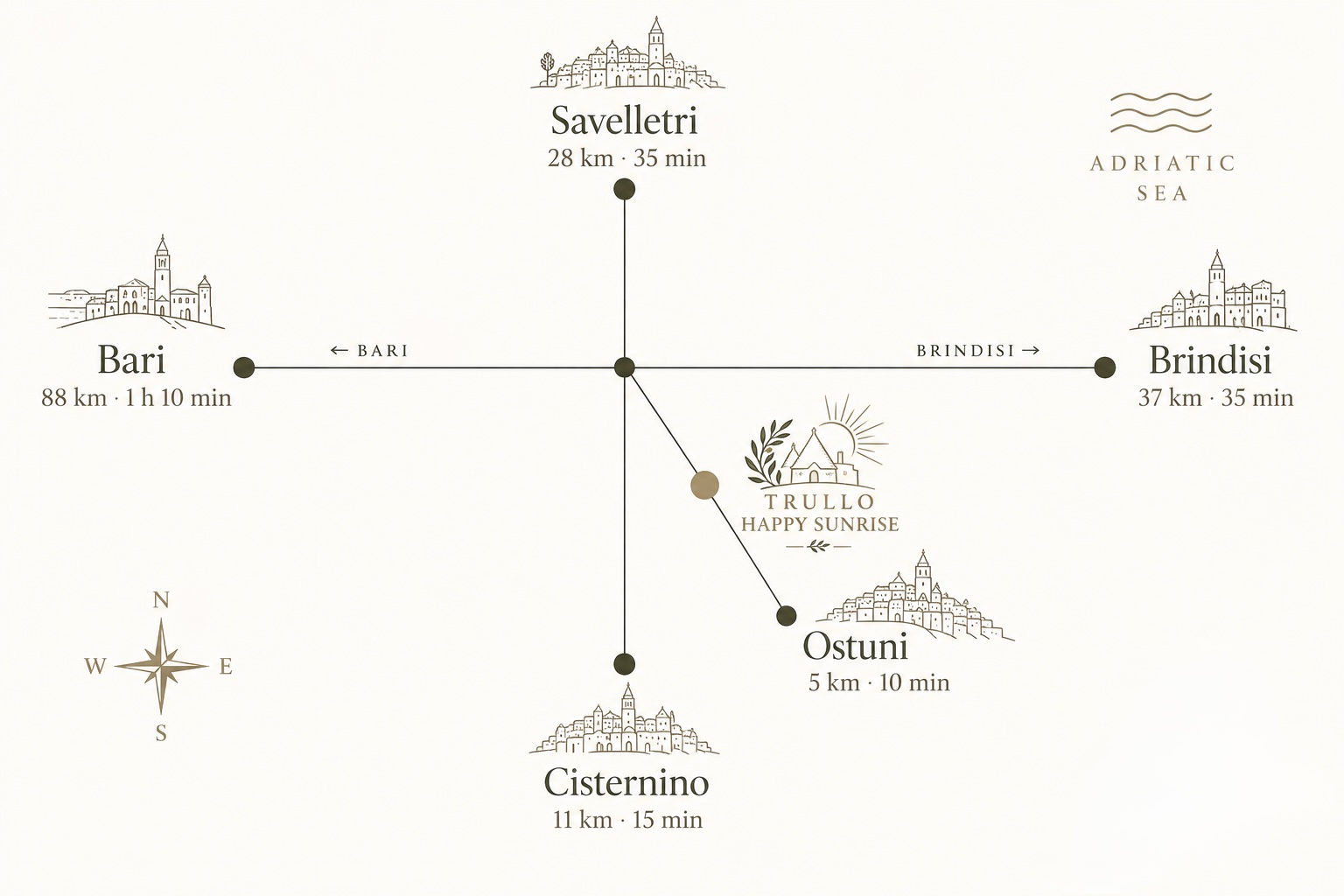 Illustrated map showing distances from Trullo Happy Sunrise to Ostuni, Cisternino, Savelletri, Bari, Brindisi and the Adriatic Sea